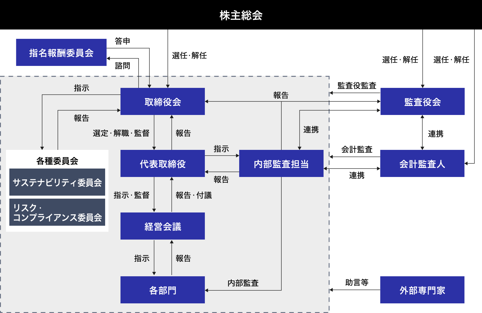 コーポレート・ガバナンス体制