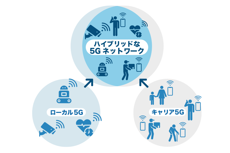 キャリア5Gとローカル5Gを併設するハイブリッド5Gを実現