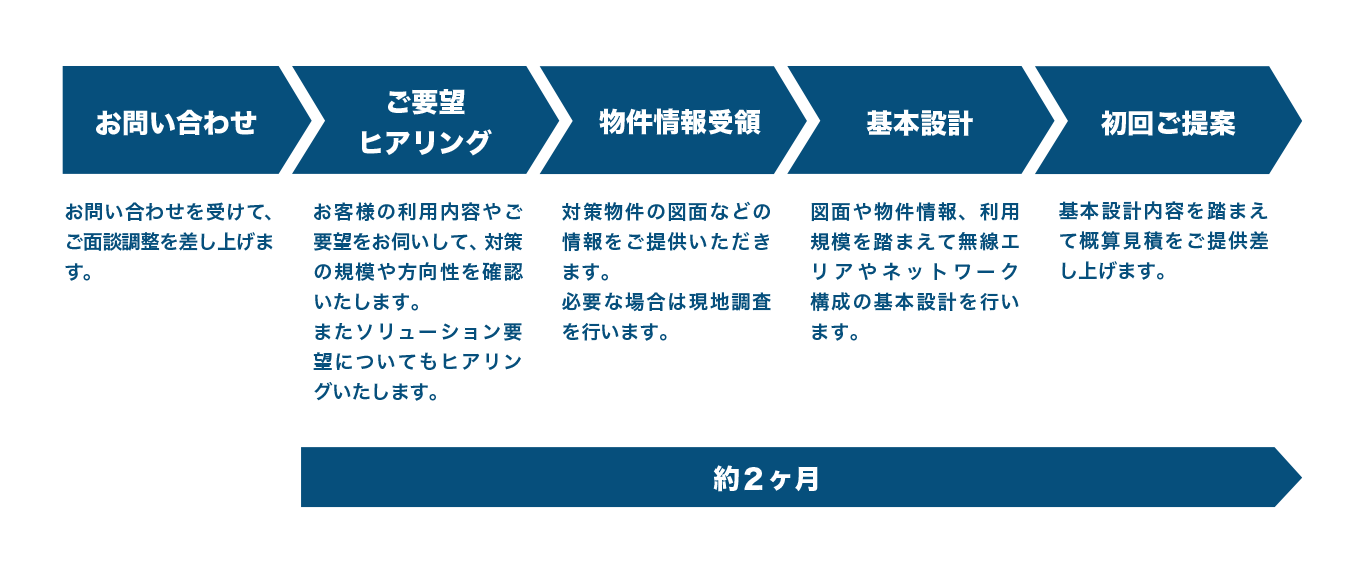 ご提案までの流れ