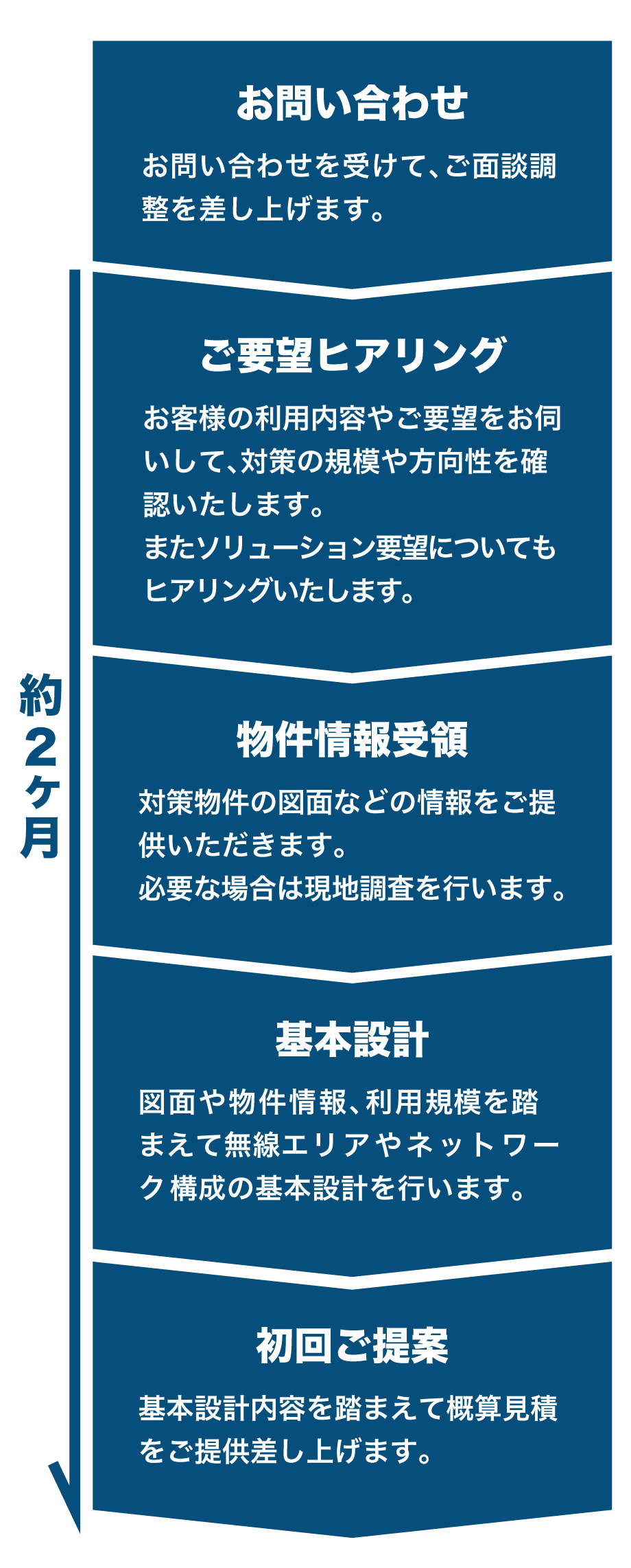 ご提案までの流れ