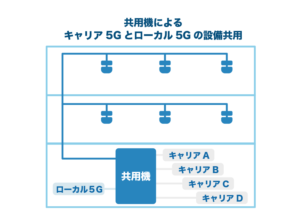 共用機によるキャリア5Gとローカル5Gの設備統合