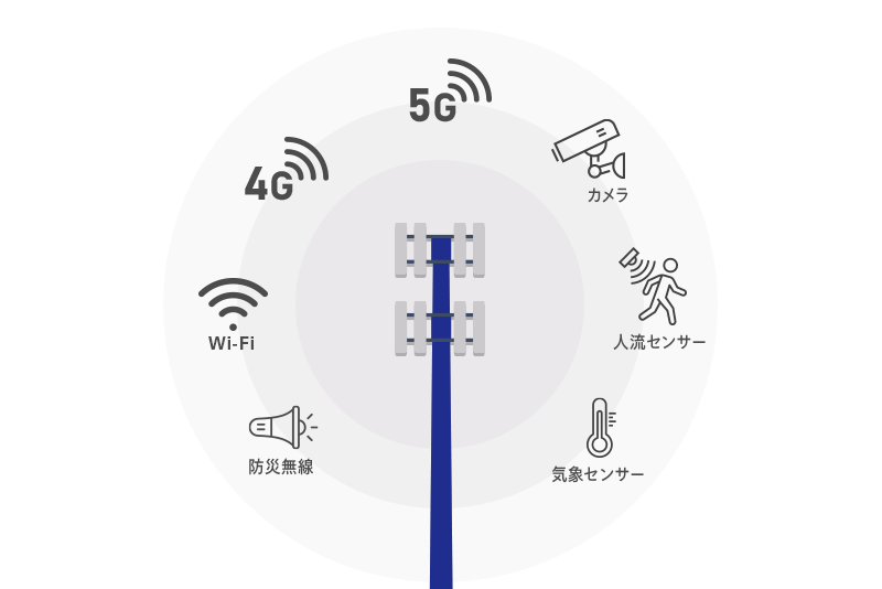 国内最大、郊外・地方エリアに約7,700本のタワー