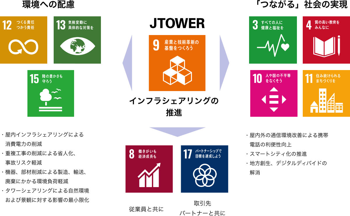 SDG’sへの取組み