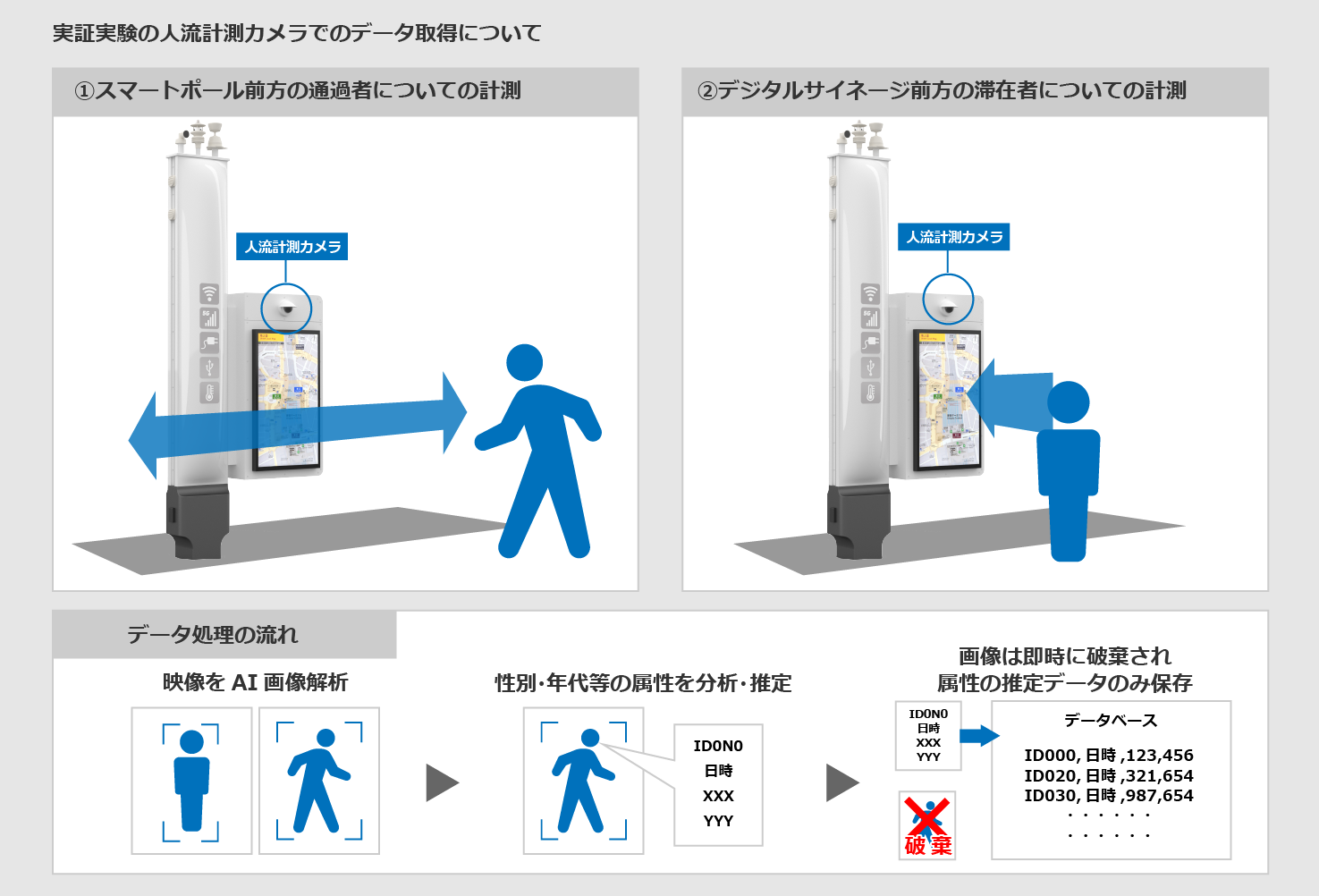 人流計測カメラでのデータ取得及び加工について